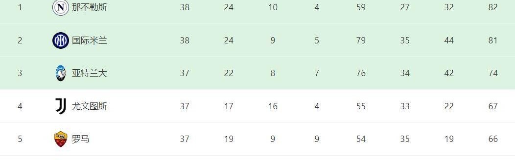意甲冠军出炉了，但“欧协联之王”想再次入围欧协联需要一个奇迹